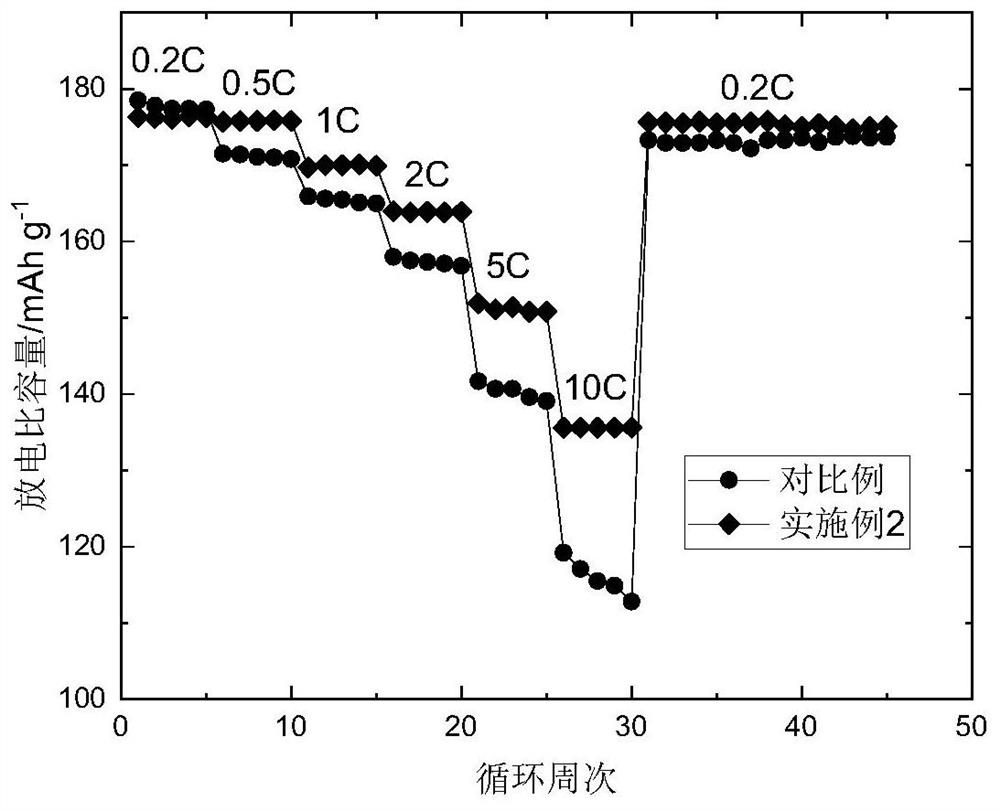 Multi-anion doped single crystal high-nickel positive electrode material and preparation method thereof