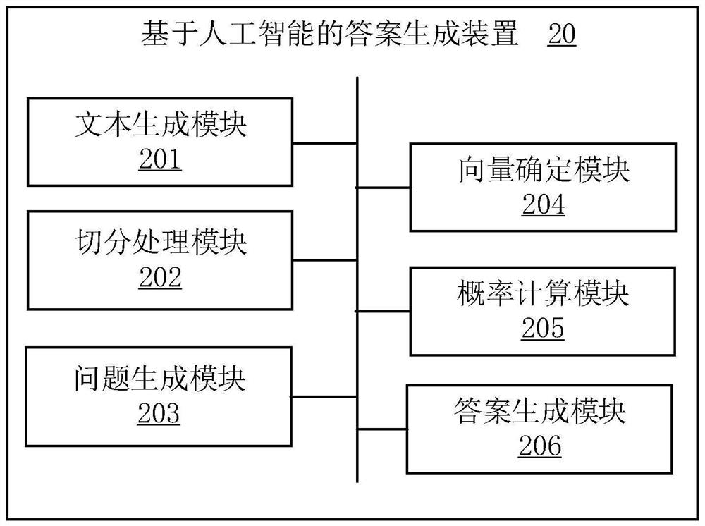 Answer generation method and device based on artificial intelligence, computer equipment and medium