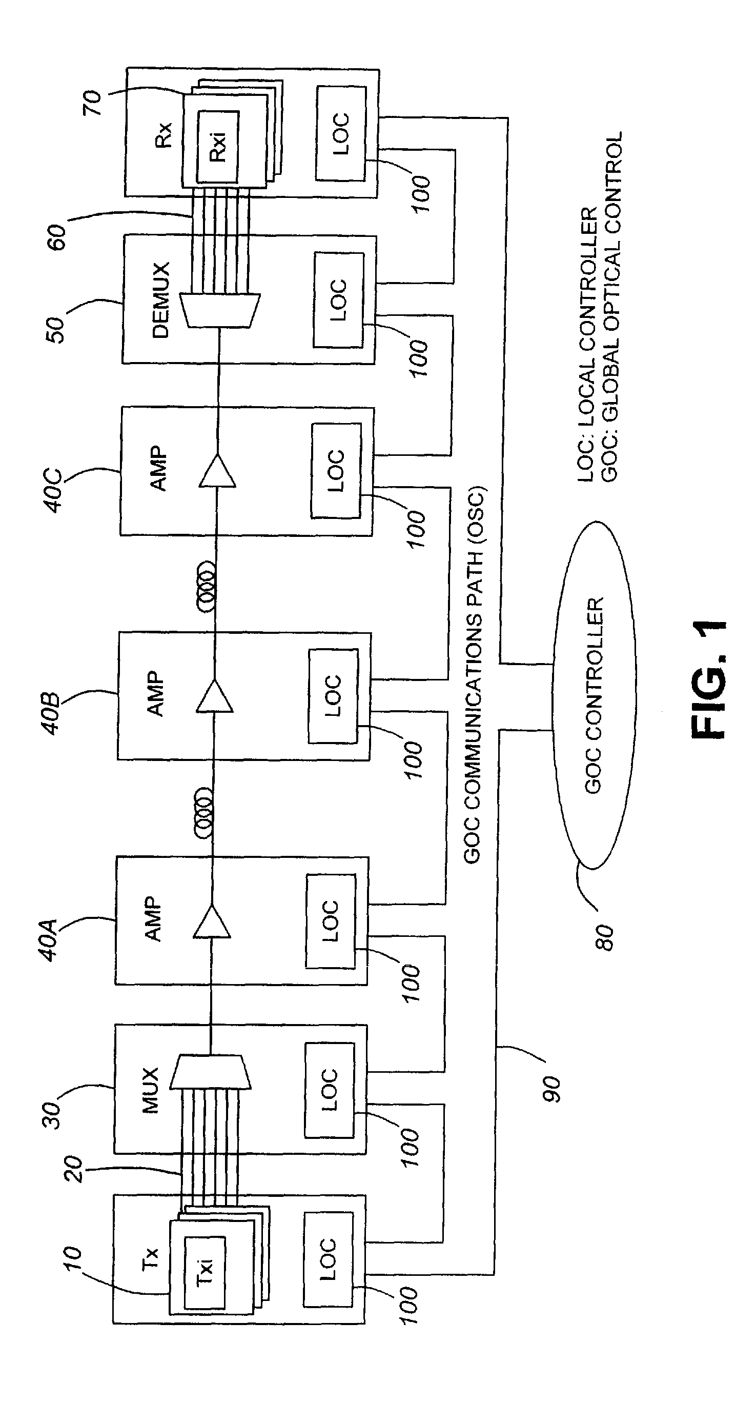 Control of parameters in a global optical controller