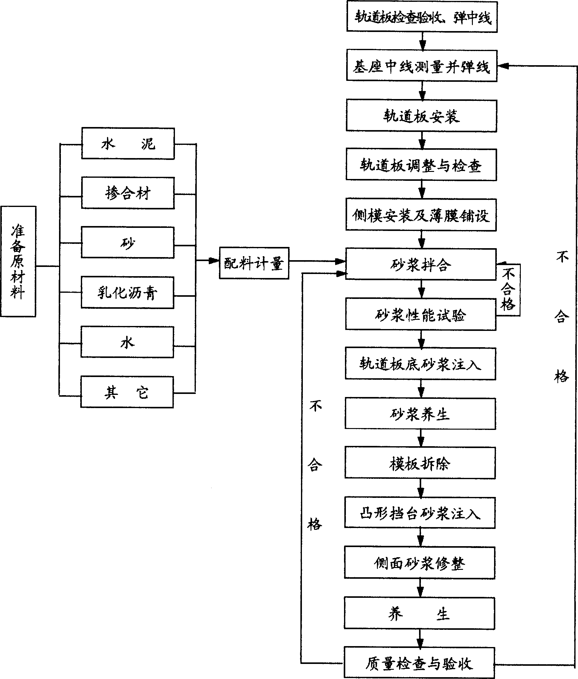 Cement emulsion asphalt mortar and its preparing method as well as application in rilroad and in ballastless track of city light rail