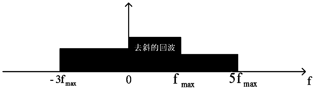 Dechirping one-bit acquisition method and system for broadband radar echoes