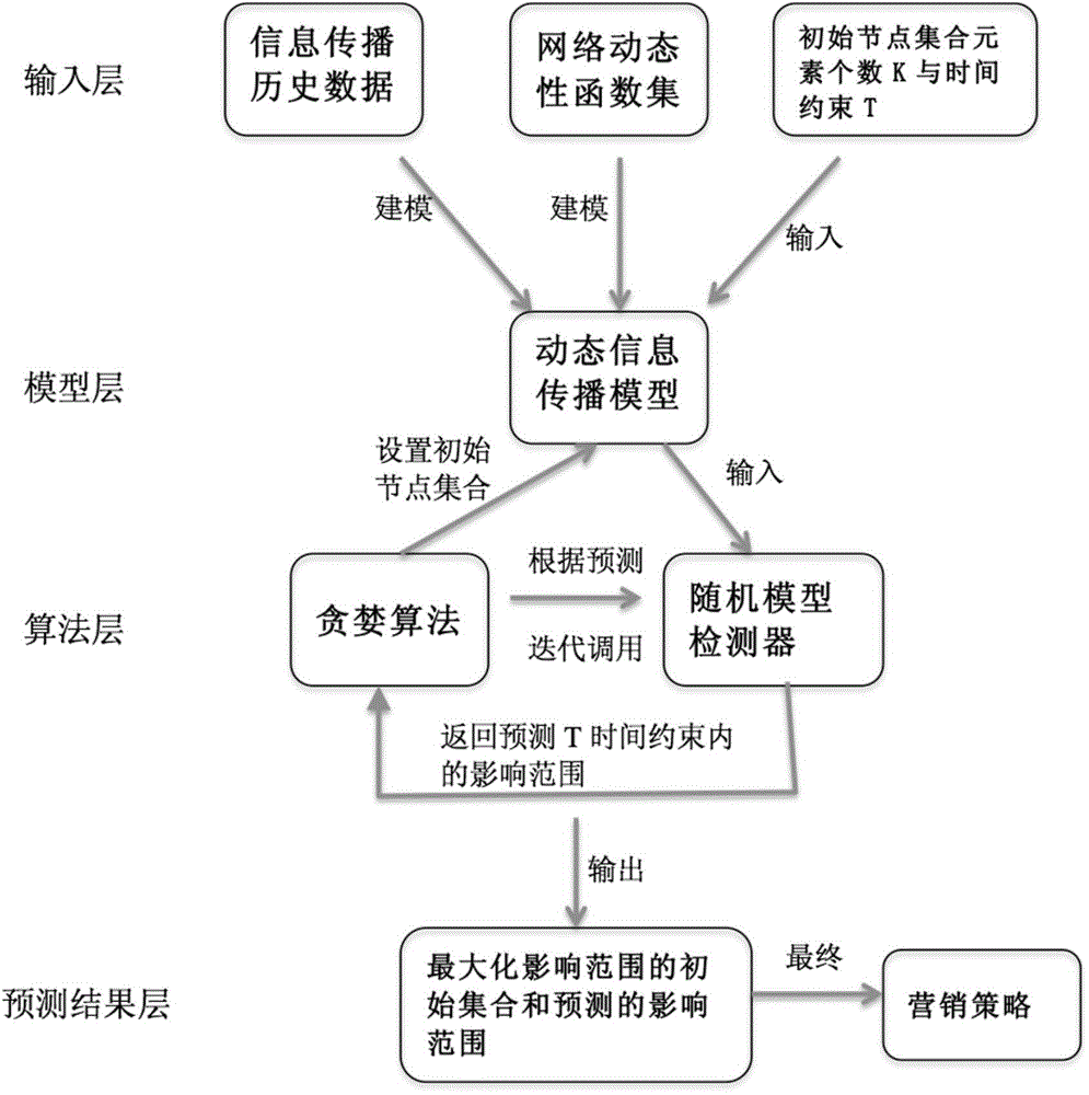 Method for predicting maximum information spreading range on basis of random model