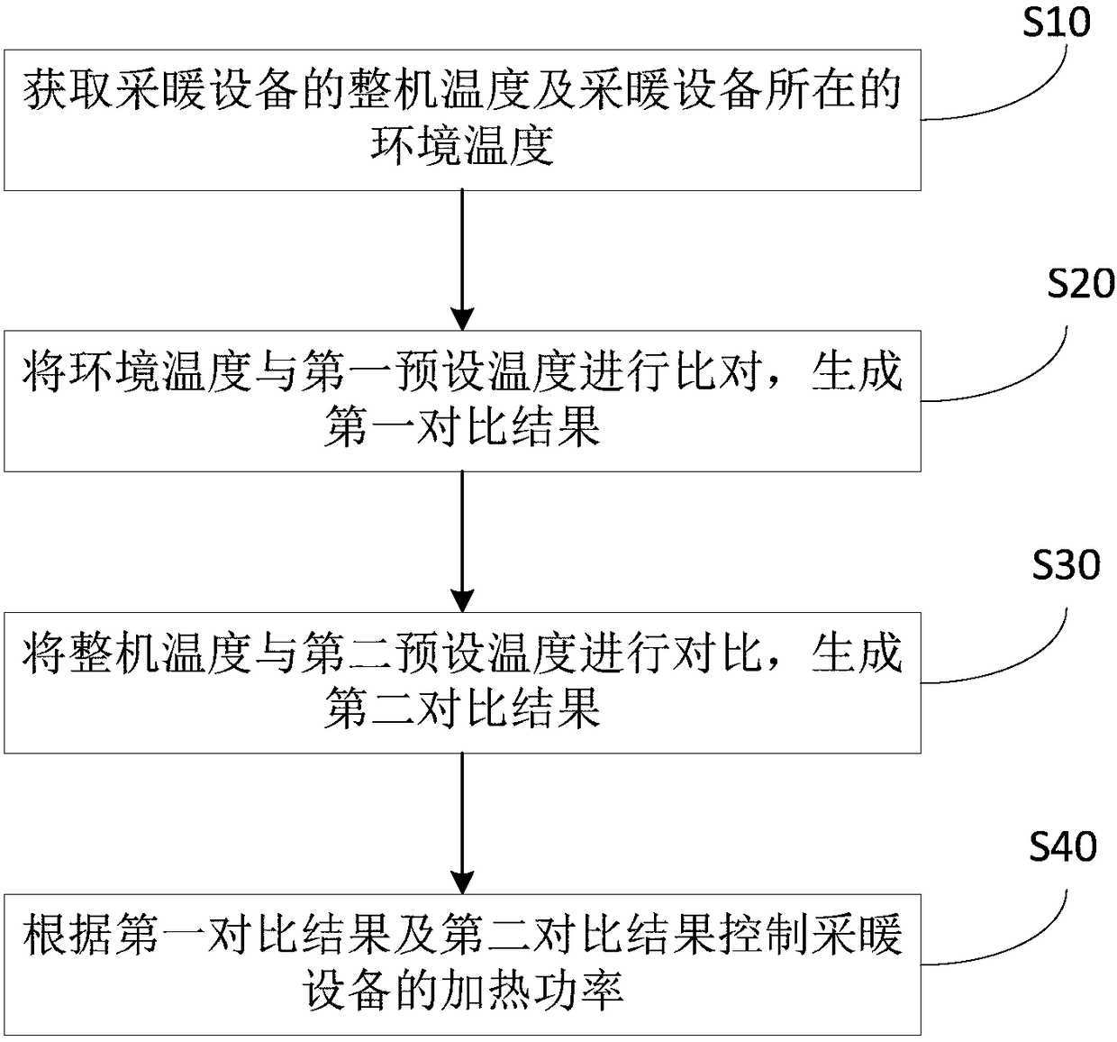 Control method and device of heating equipment and heating equipment