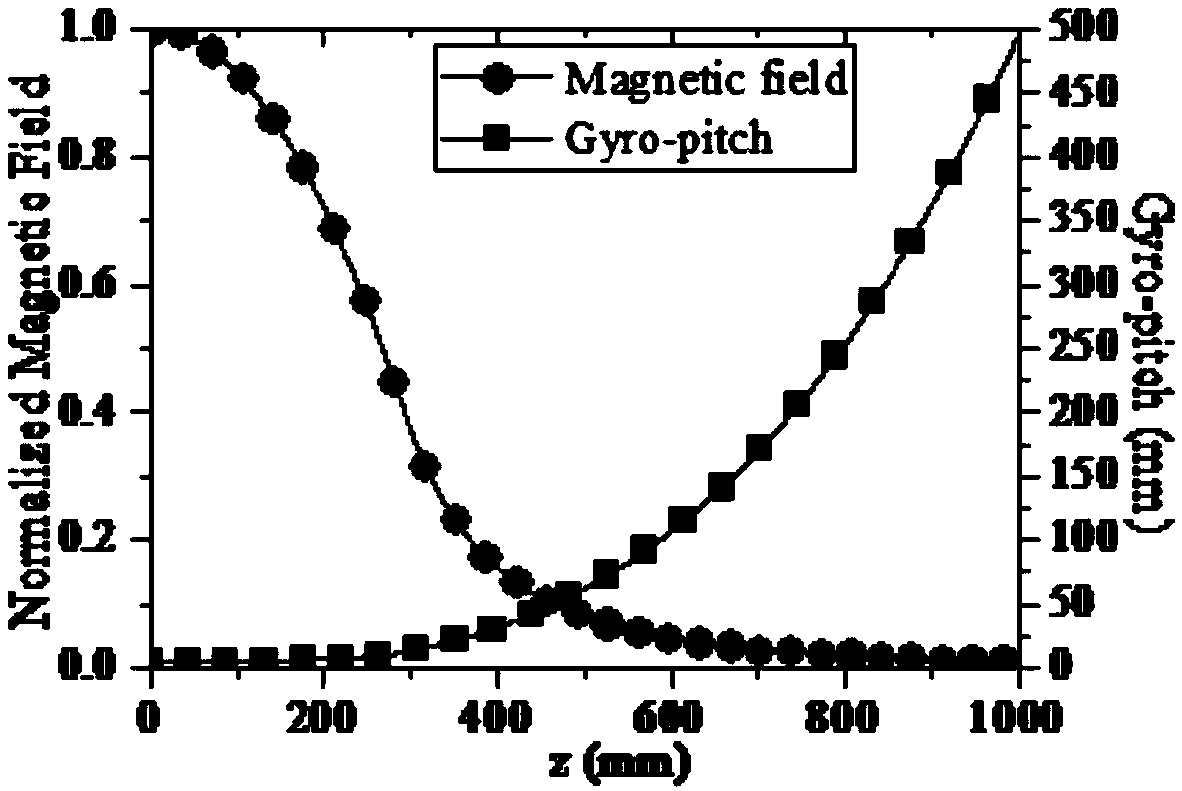 Gyrotron collector collection profile design method and gyrotron collector and gyrotron