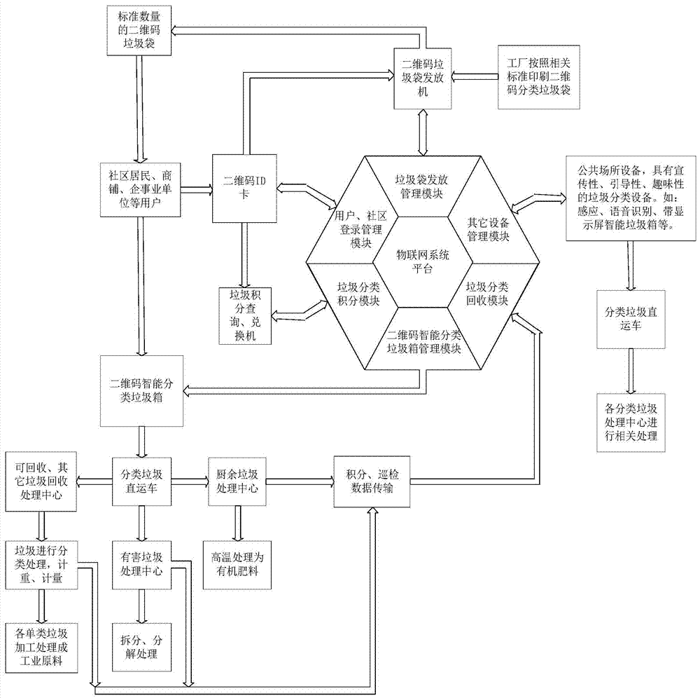 Garbage classification platform and method based on two-dimensional code recognition technology