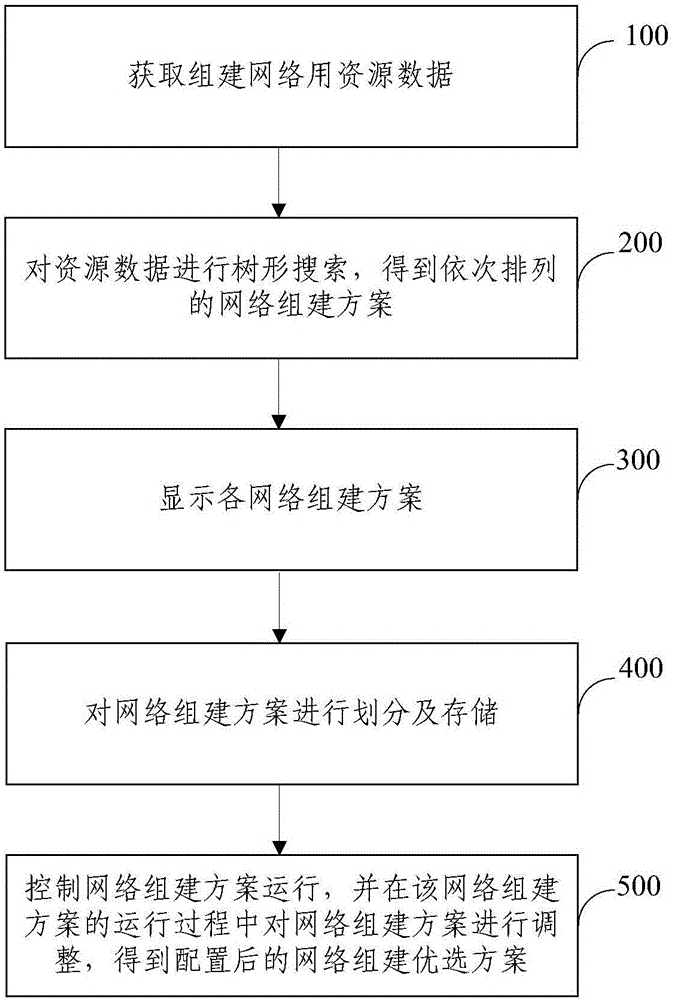 Automatic configuration method and system of network establishing schemes