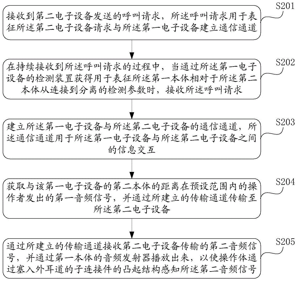 Communication control method and electronic equipment