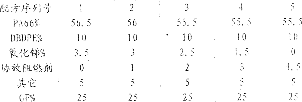 Novel environment-friendly synergistic flame retardant and preparation method thereof