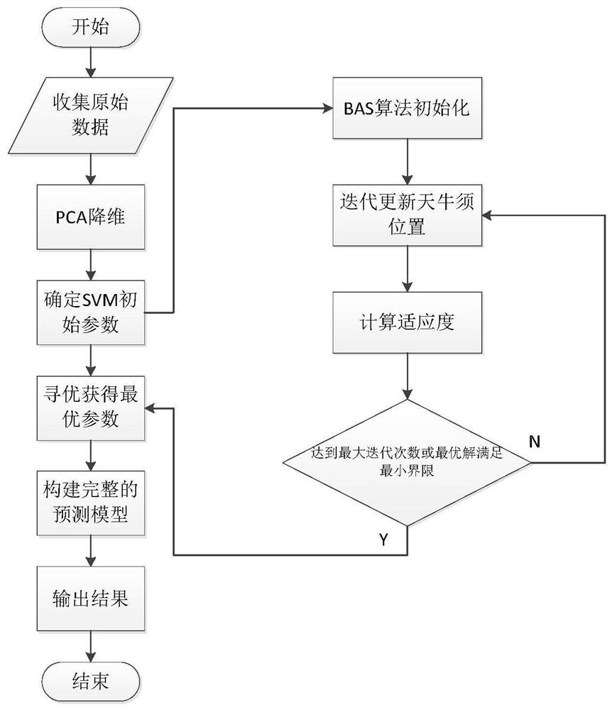 SCR denitration system prediction model optimization method based on machine learning