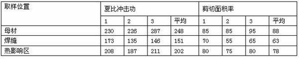 Method for manufacturing X70 steel-level large deformation-resistant longitudinally submerged arc welding pipe