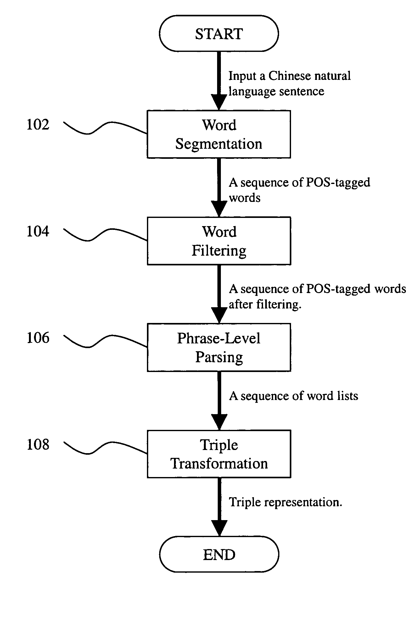 Method for processing Chinese natural language sentence