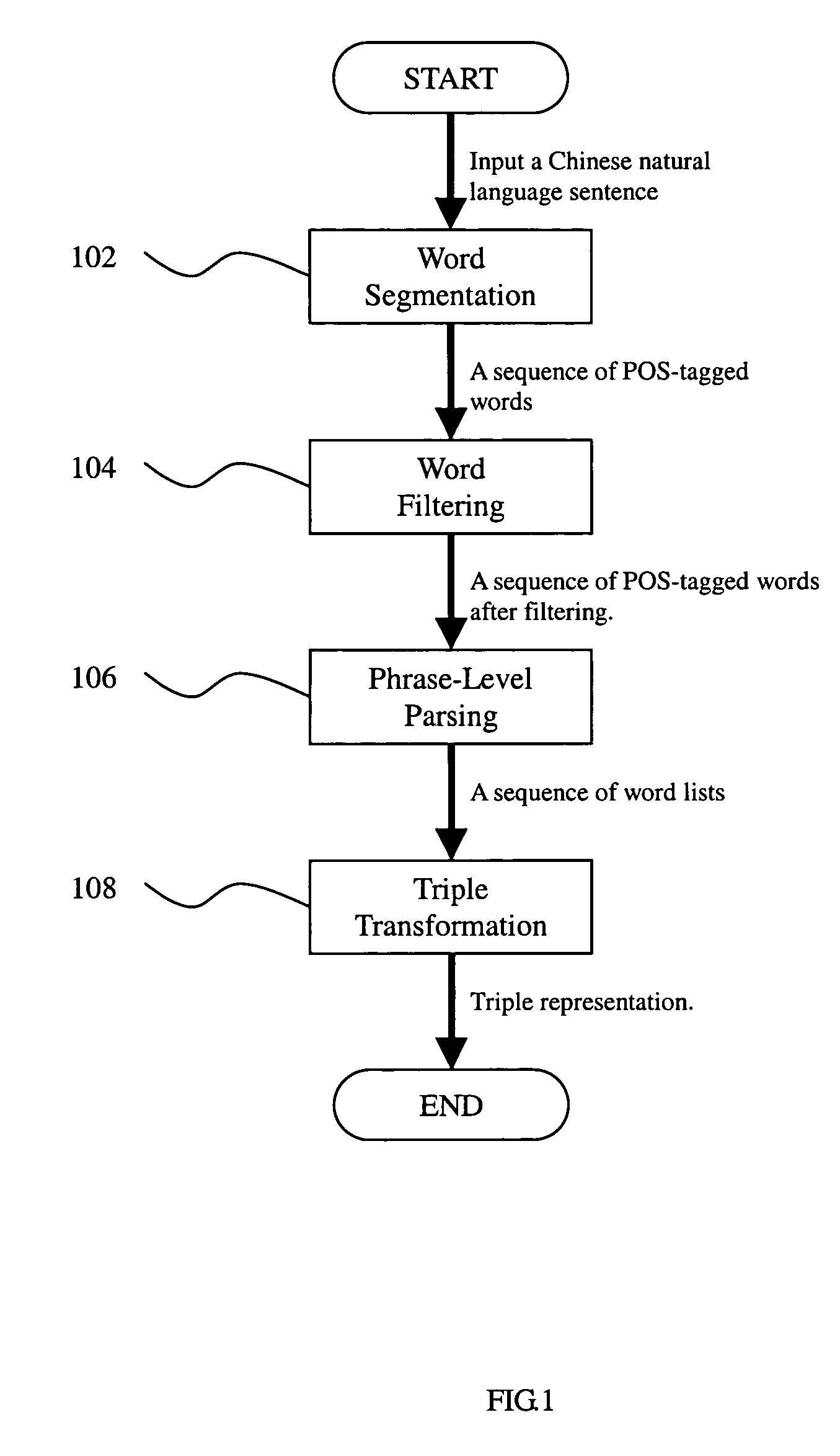 Method for processing Chinese natural language sentence