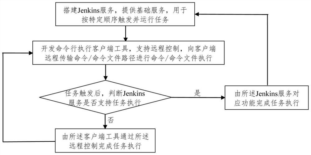 Software continuous integration implementation method, system, equipment and storage medium