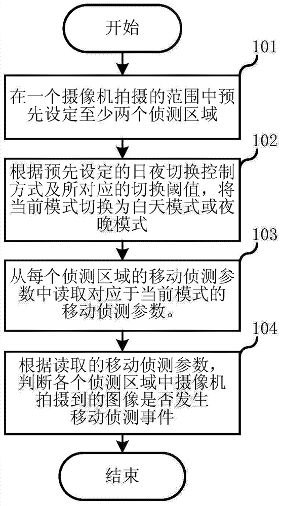 Method and device for motion detection processing