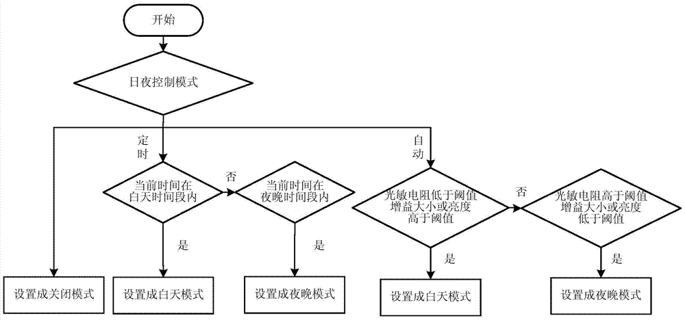 Method and device for motion detection processing