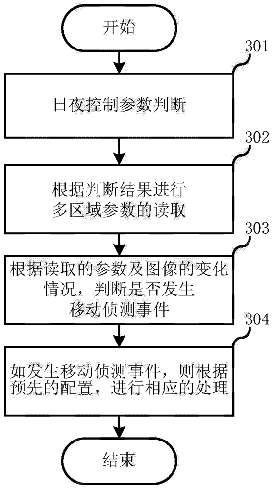 Method and device for motion detection processing