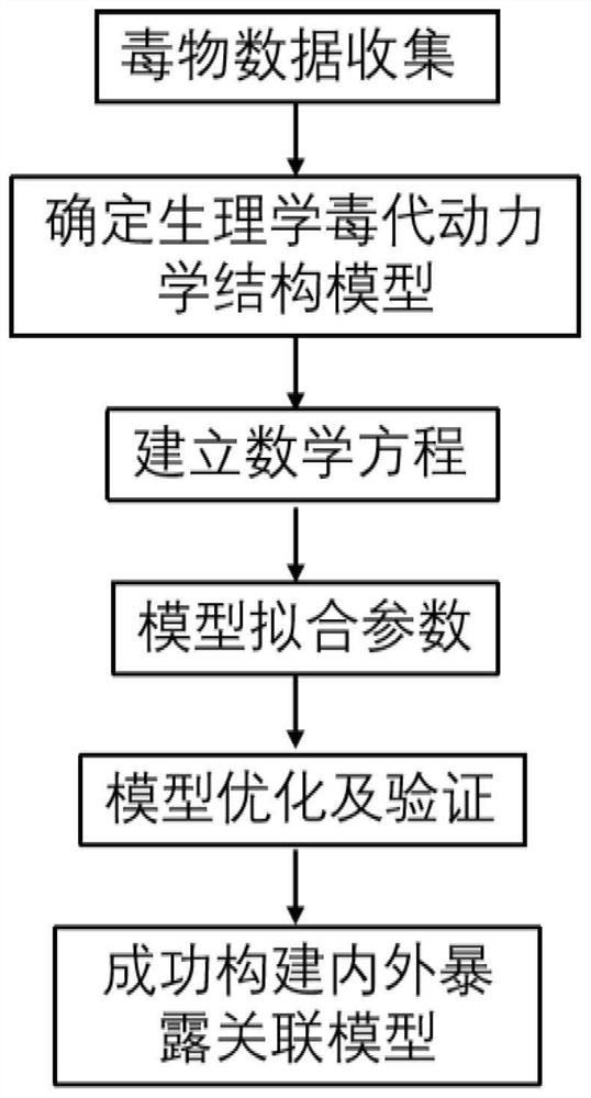 Physiological poison metabolism kinetic model of rat exposed to 3-MCPD through mouth and construction method of physiological poison metabolism kinetic model