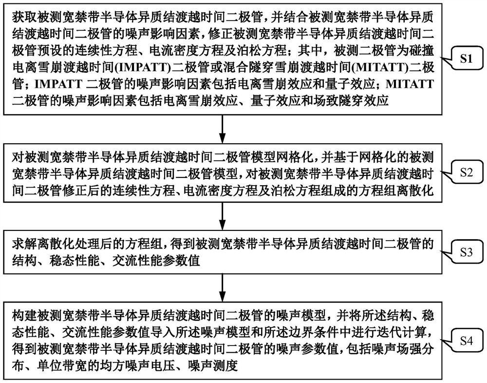 Wide bandgap semiconductor heterojunction transit time diode noise detection method and system