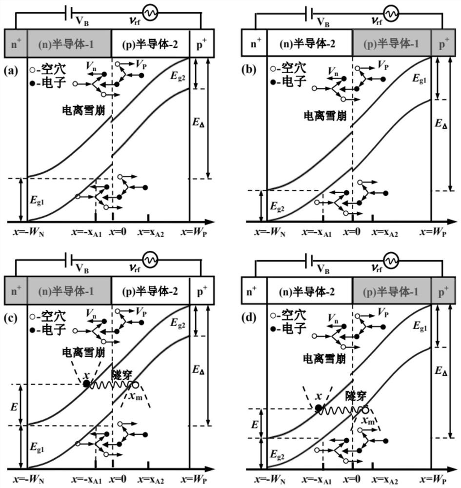 Wide bandgap semiconductor heterojunction transit time diode noise detection method and system