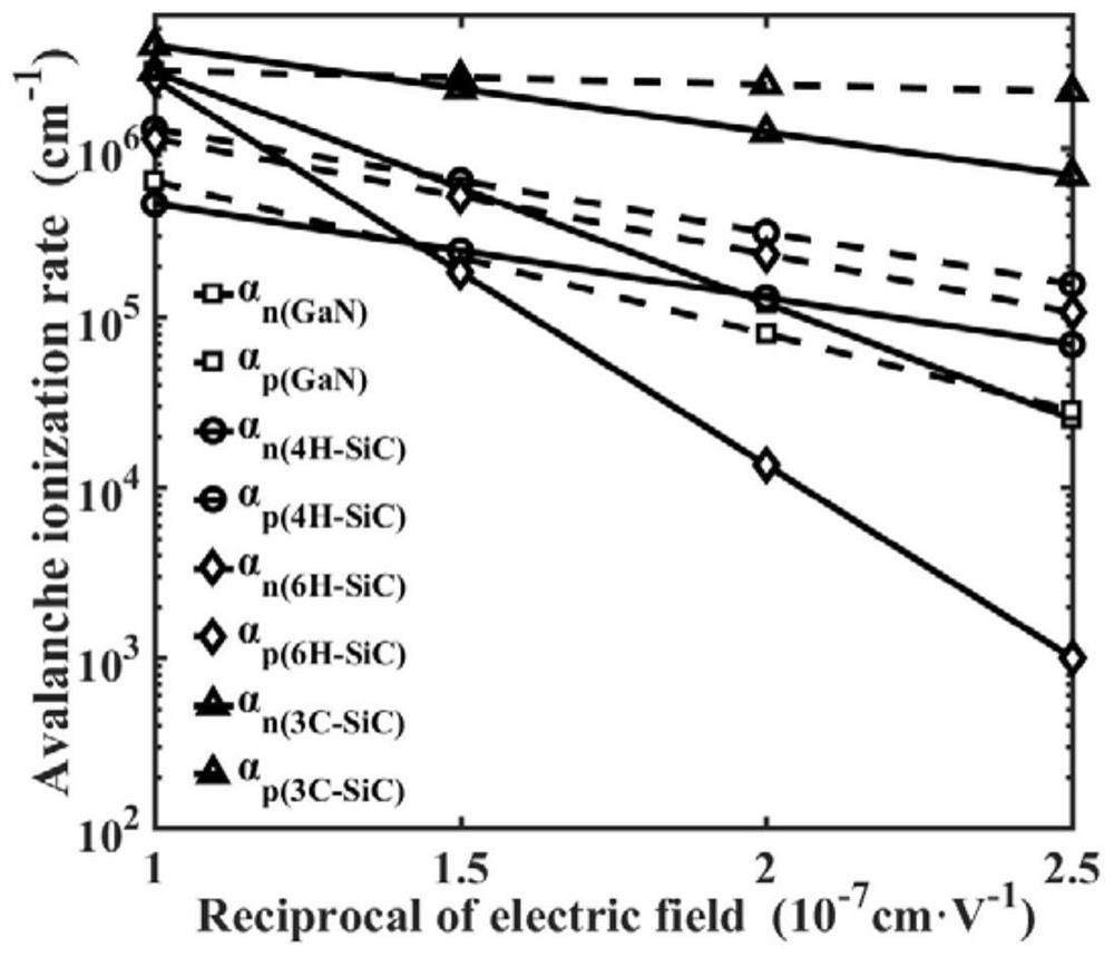 Wide bandgap semiconductor heterojunction transit time diode noise detection method and system