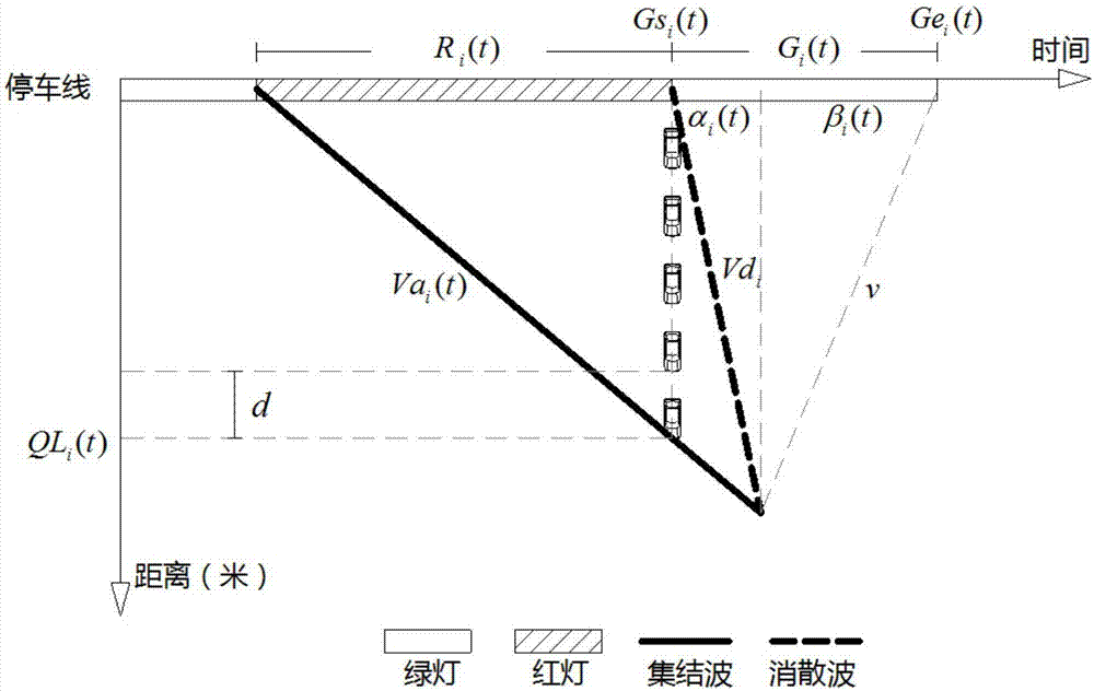 Intersection signal timing optimization method based on queue length of vehicles