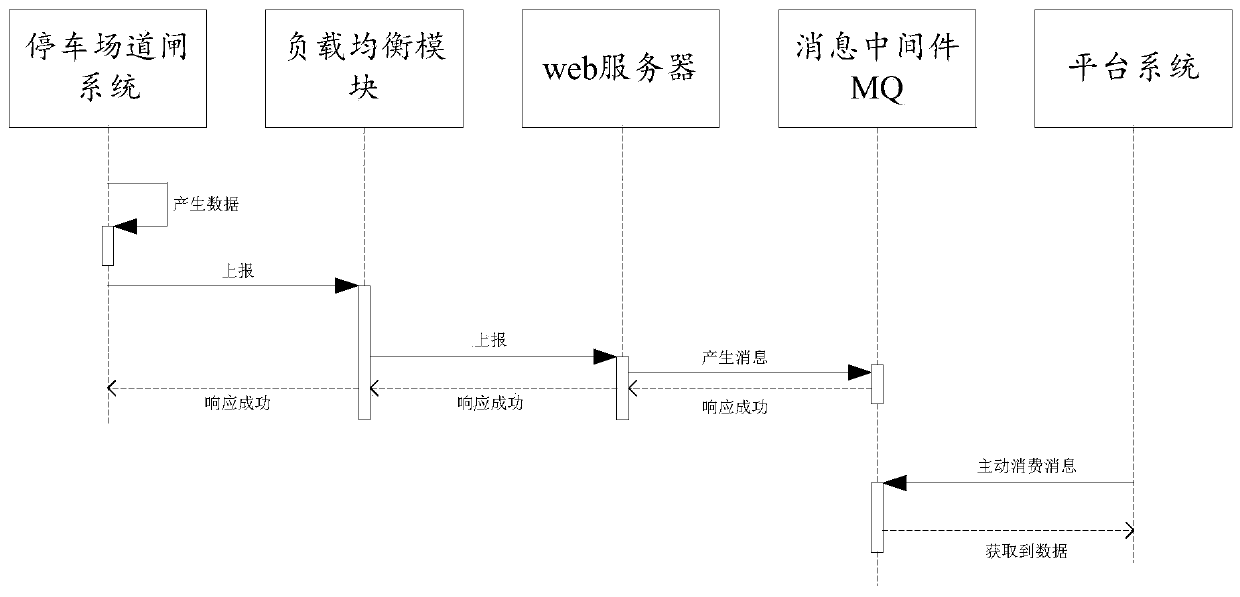 Data access platform system for barrier gate system of parking lot