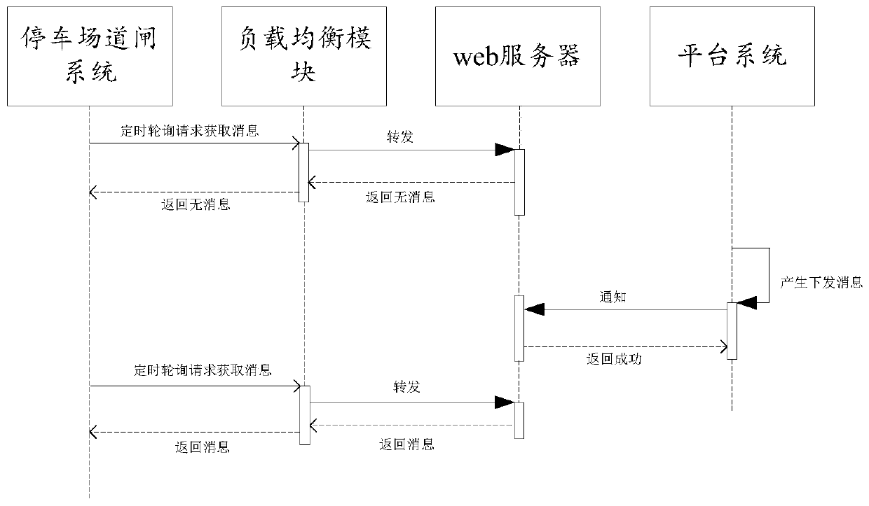 Data access platform system for barrier gate system of parking lot