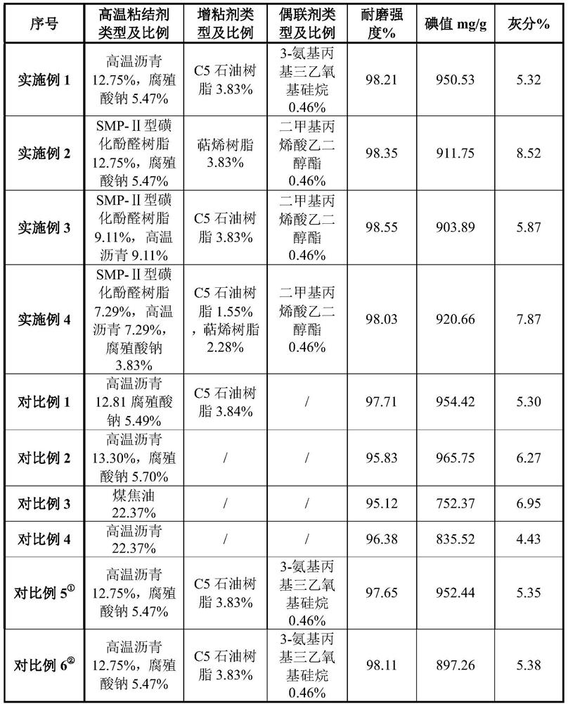 Activated carbon and preparation method thereof