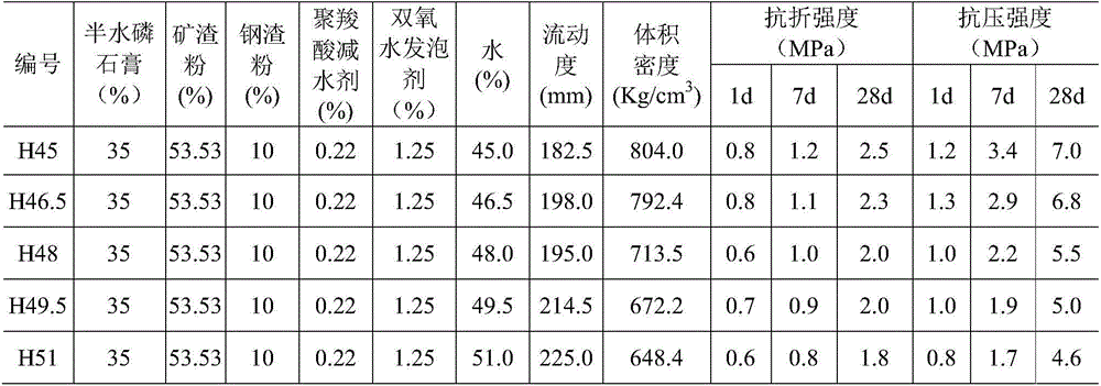 Phosphorus gypsum foam product and method for preparing same