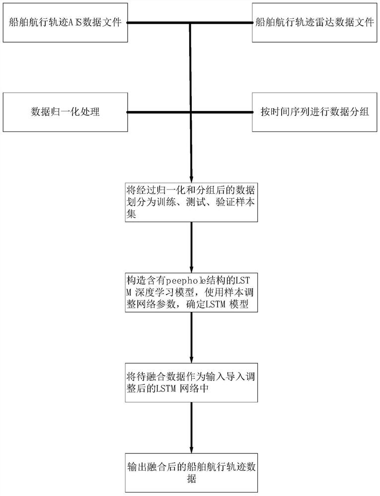 A ship track data fusion method based on lstm model