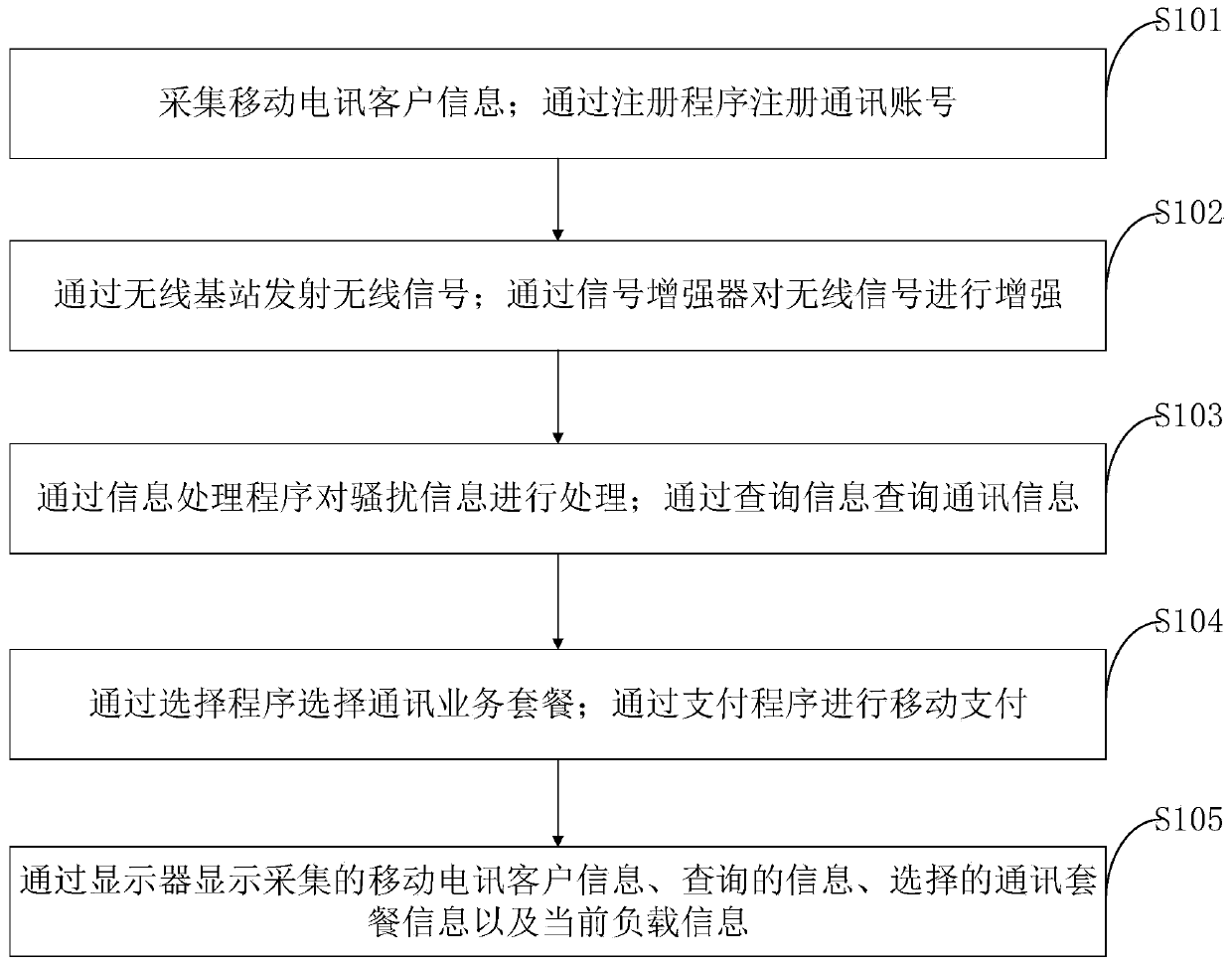 Communication platform and method for providing commercial communication for partitioned mobile telecommunication clients