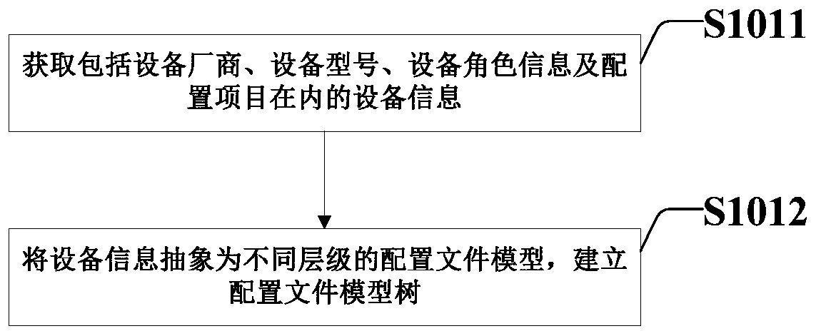 Configuration file checking method and system based on tree structure