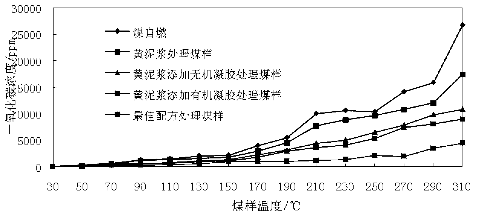 Material of yellow mud added with gel for preventing spontaneous combustion of residual coal