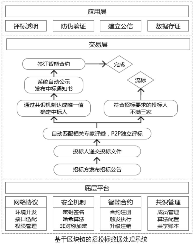 Bidding and tendering data processing system and method based on block chain