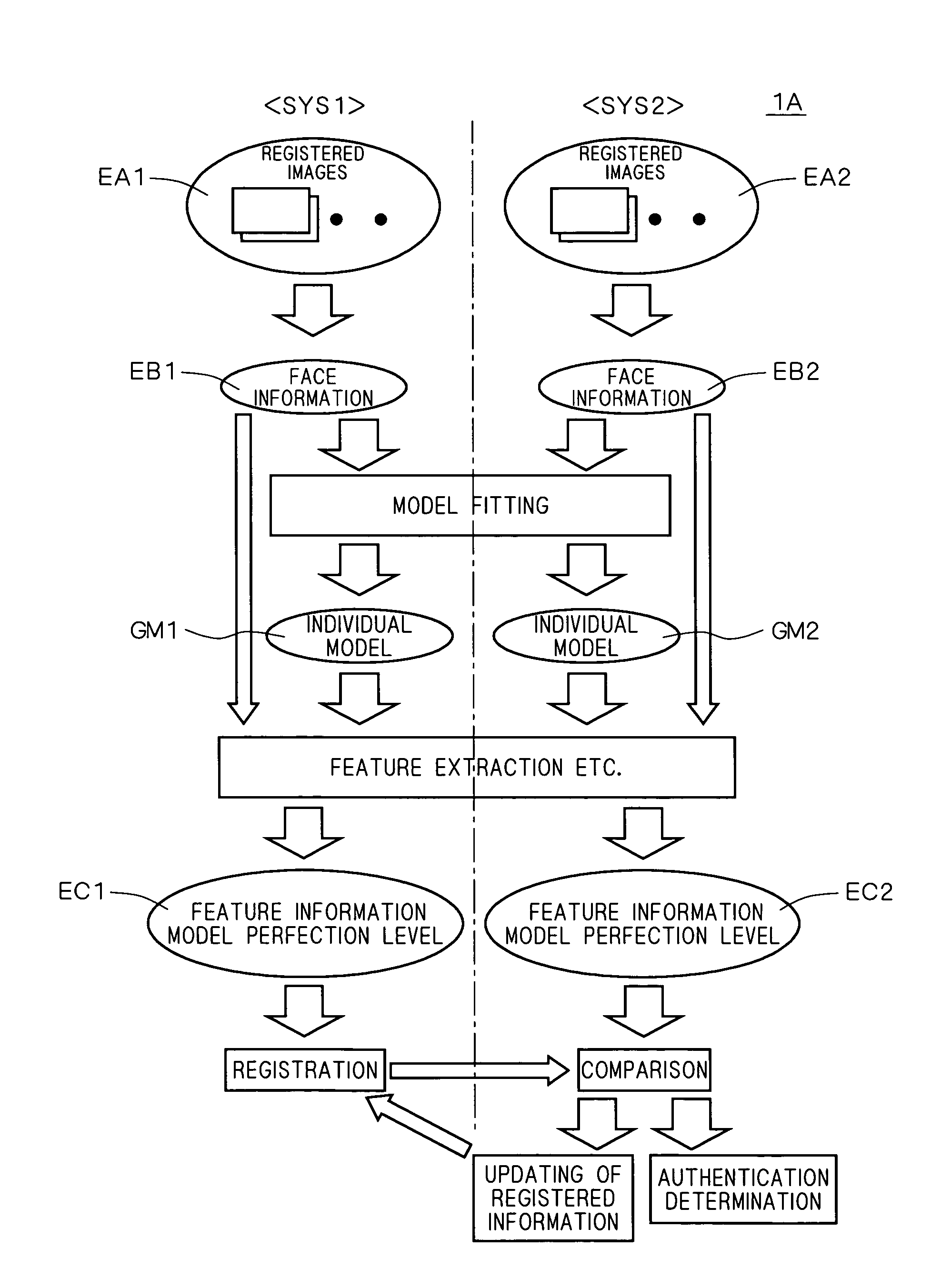 Authentication system and registration system related to facial feature information