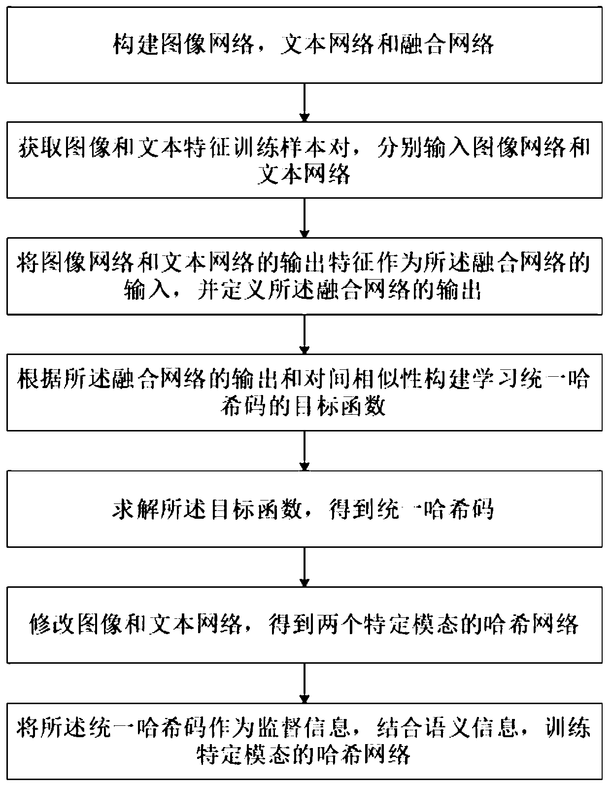 A cross-modal hash retrieval method and system that fuses supervisory information