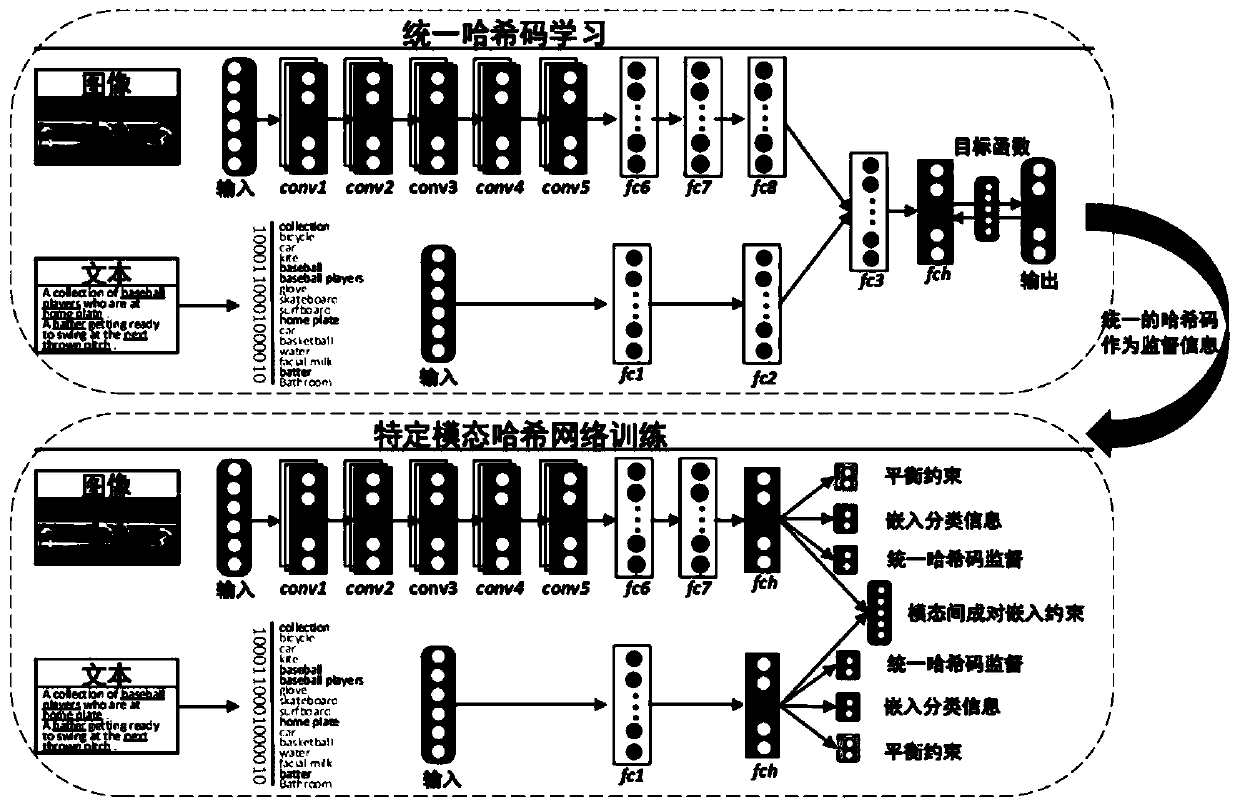 A cross-modal hash retrieval method and system that fuses supervisory information