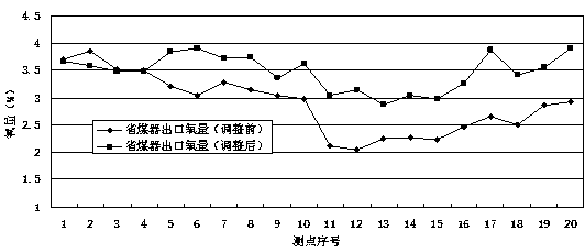 A method for controlling the oxygen amount at the outlet of a w-type flame boiler economizer