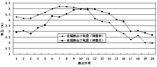 A method for controlling the oxygen amount at the outlet of a w-type flame boiler economizer