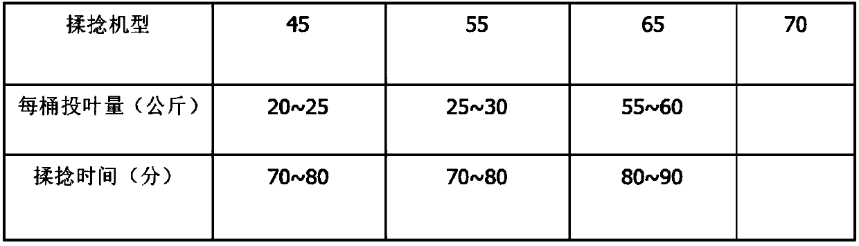 Preparation method of Yunnan congou black tea