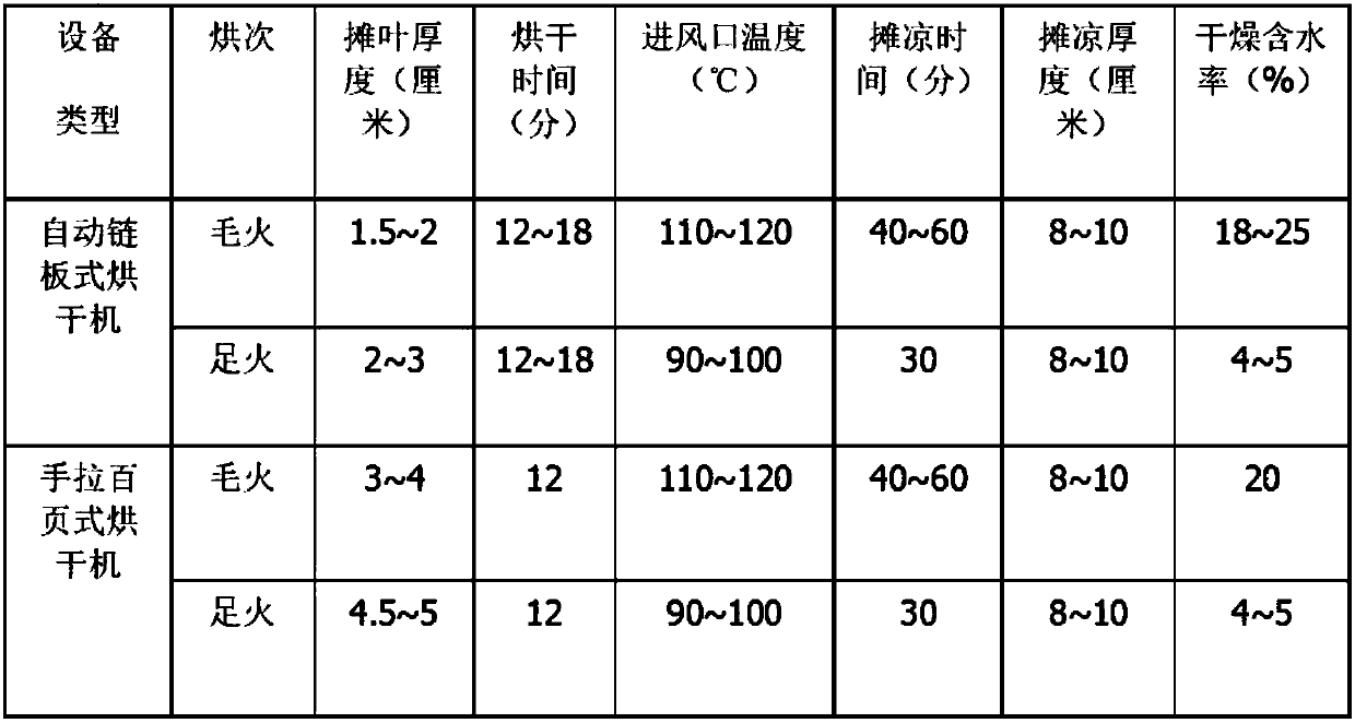 Preparation method of Yunnan congou black tea