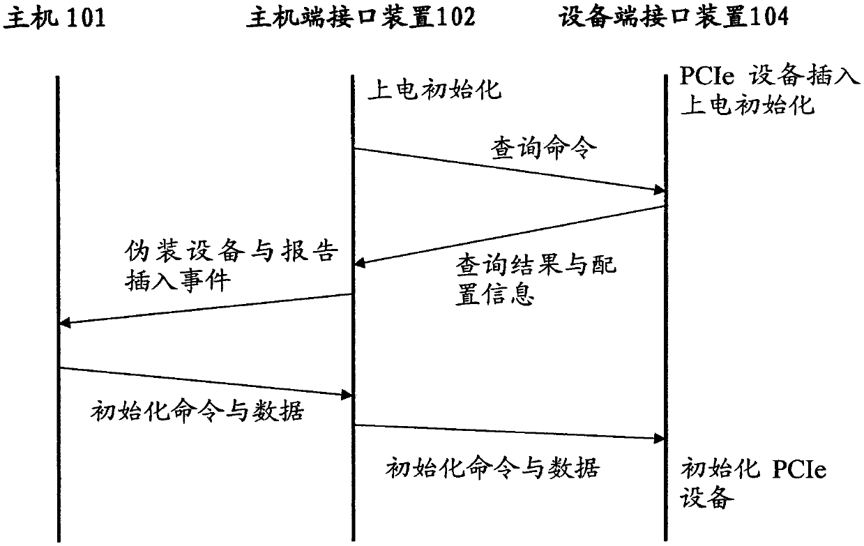 Long-distance pcie extension system and data transmission method