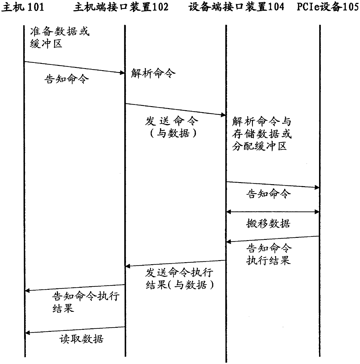 Long-distance pcie extension system and data transmission method