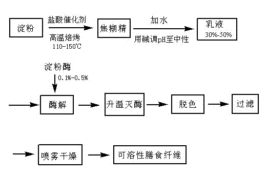 Intestinal health food and preparation method thereof