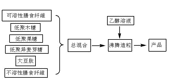 Intestinal health food and preparation method thereof