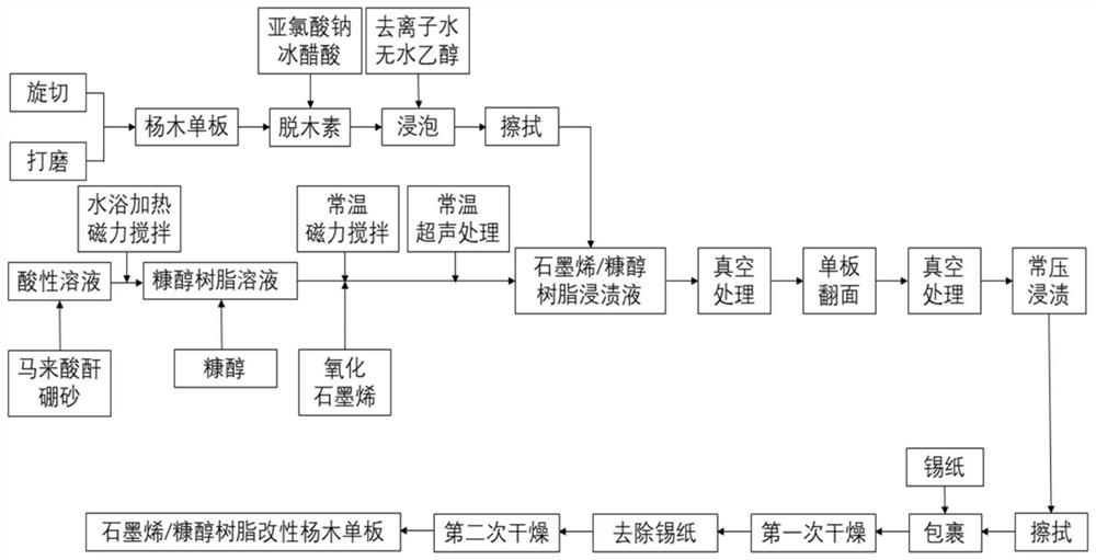 Preparation method of graphene/furfuryl alcohol resin impregnated and modified poplar veneer