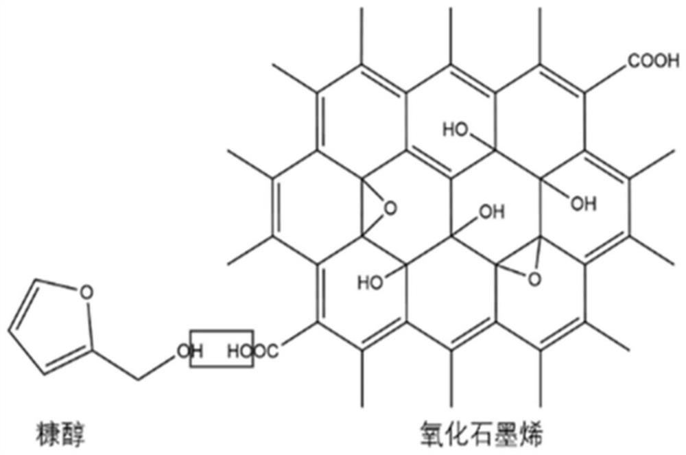 Preparation method of graphene/furfuryl alcohol resin impregnated and modified poplar veneer