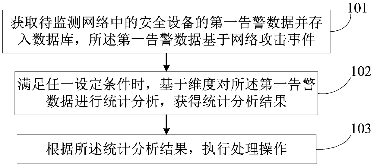 Network attack event processing method and electronic equipment thereof