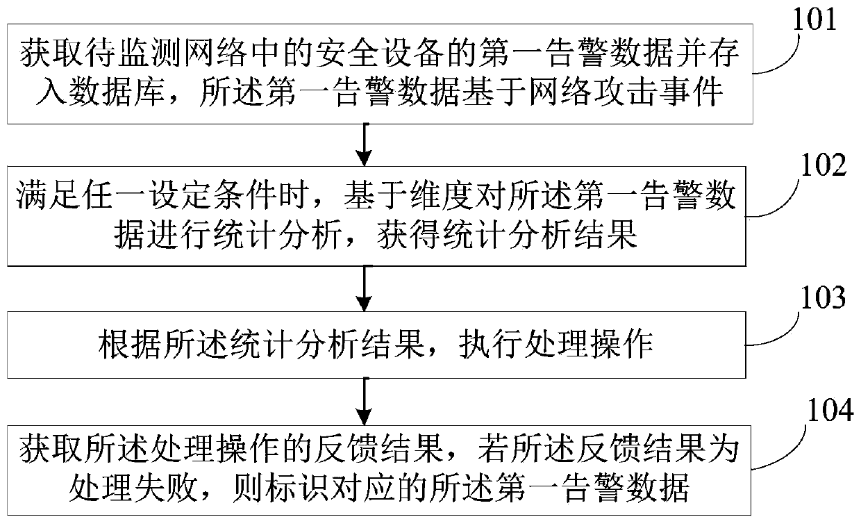 Network attack event processing method and electronic equipment thereof