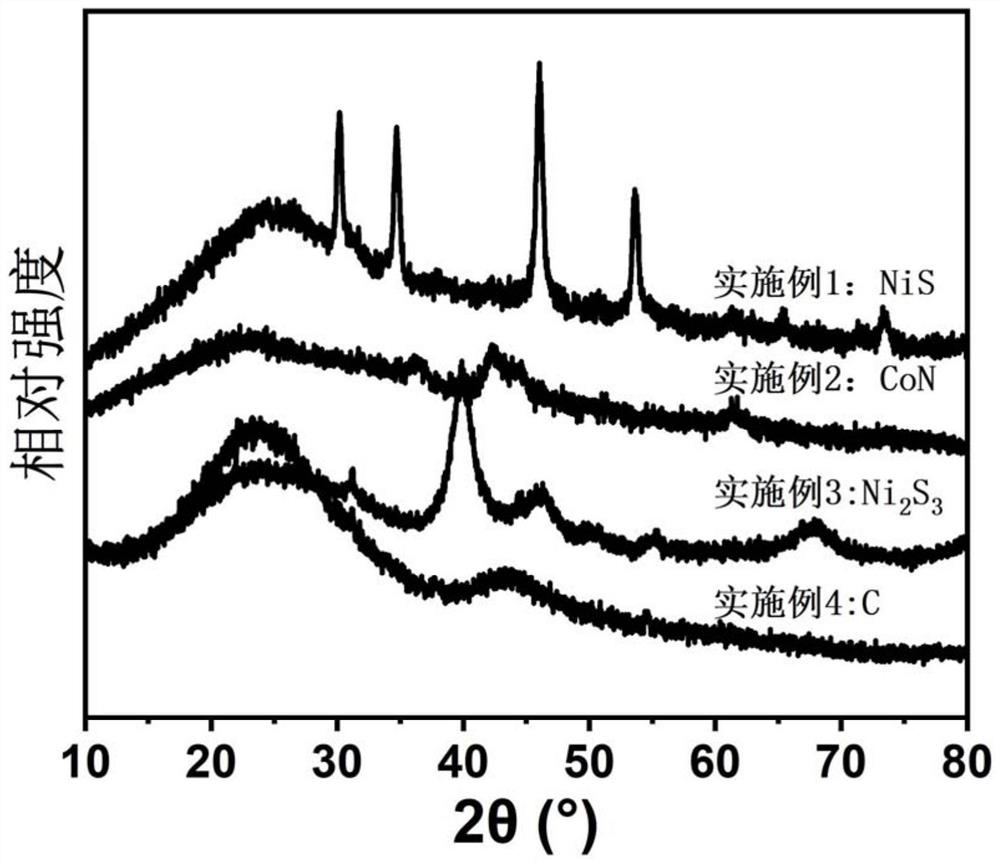 Preparation method of mesoporous carbon-based electrocatalyst